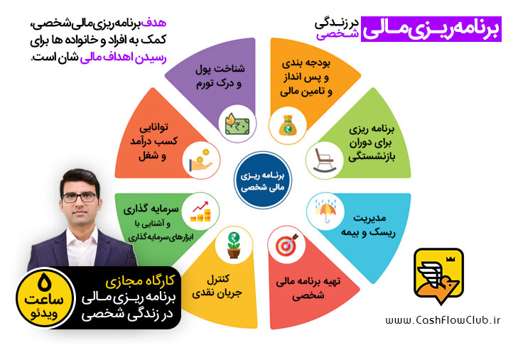اجزای برنامه ریزی مالی شخصی | رضا کارگزار